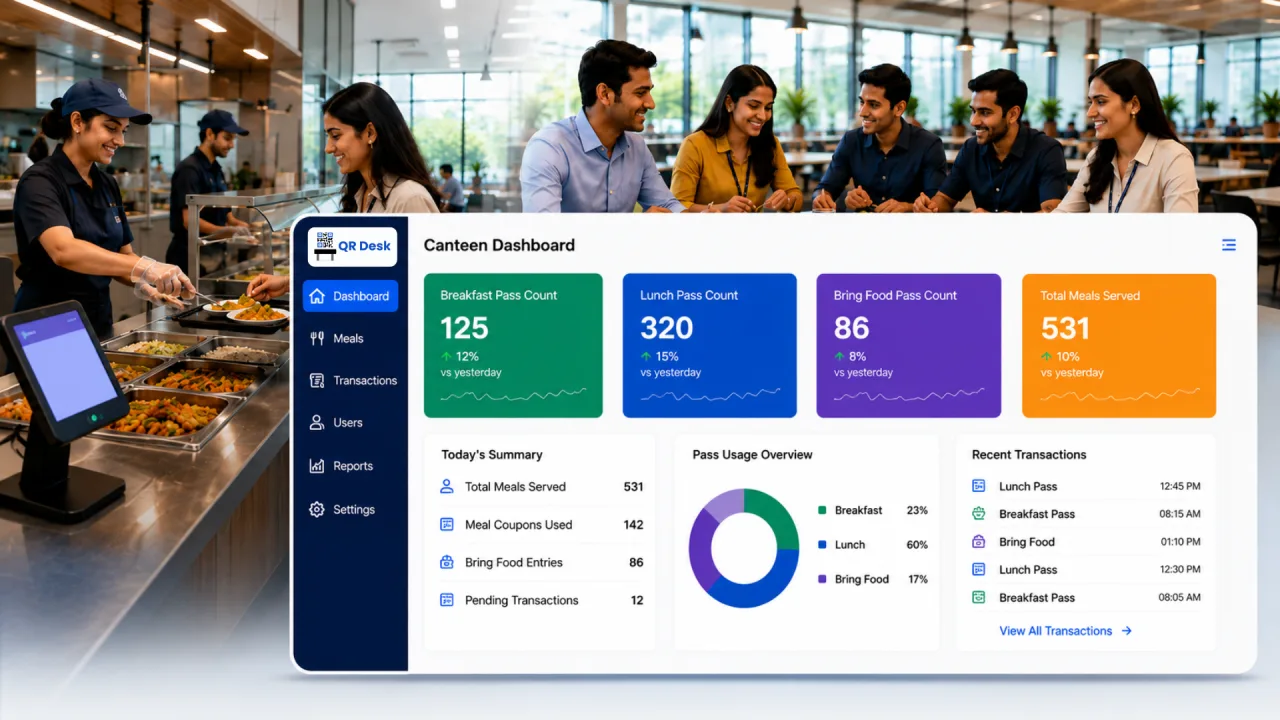 How Smart Canteen Management Improves Workplace Efficiency, Reduces Food Wastage, and Enhances Employee Experience — QR Desk